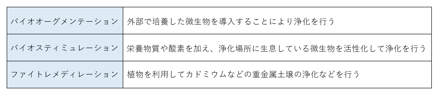 バイオレメディエーション