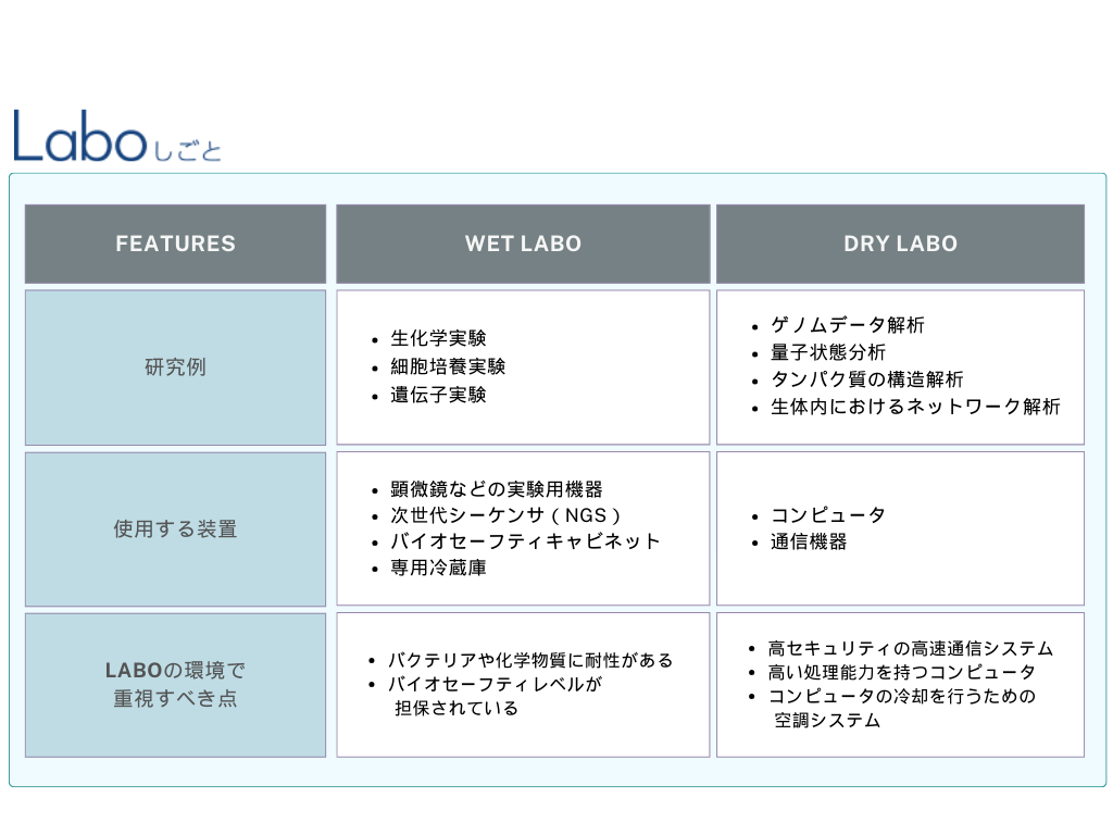 ウェットラボとドライラボの比較表