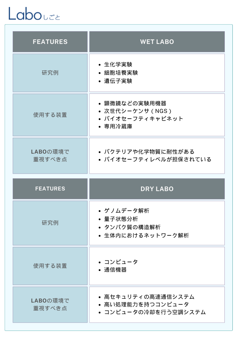 ウェットラボとドライラボの比較表