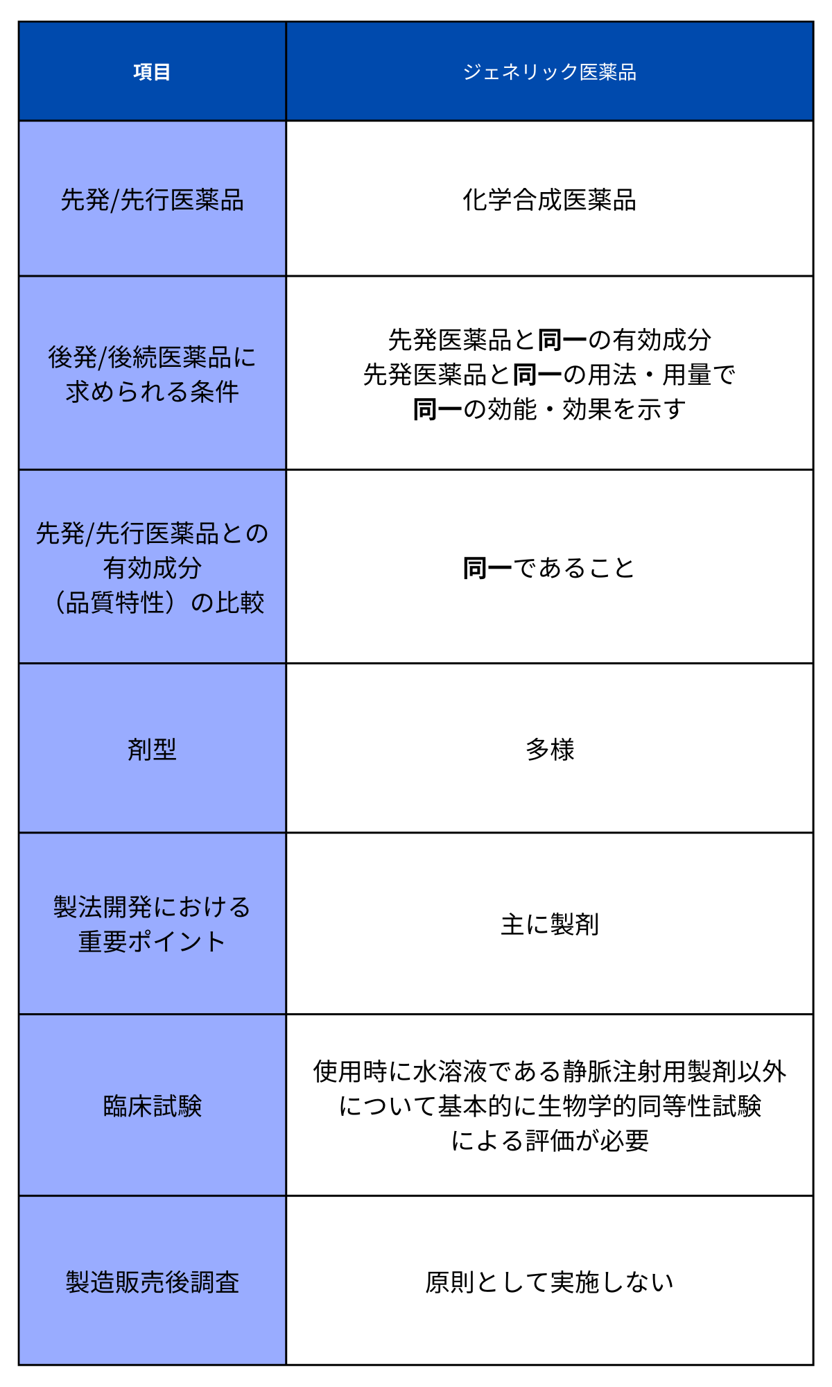 ジェネリック医薬品