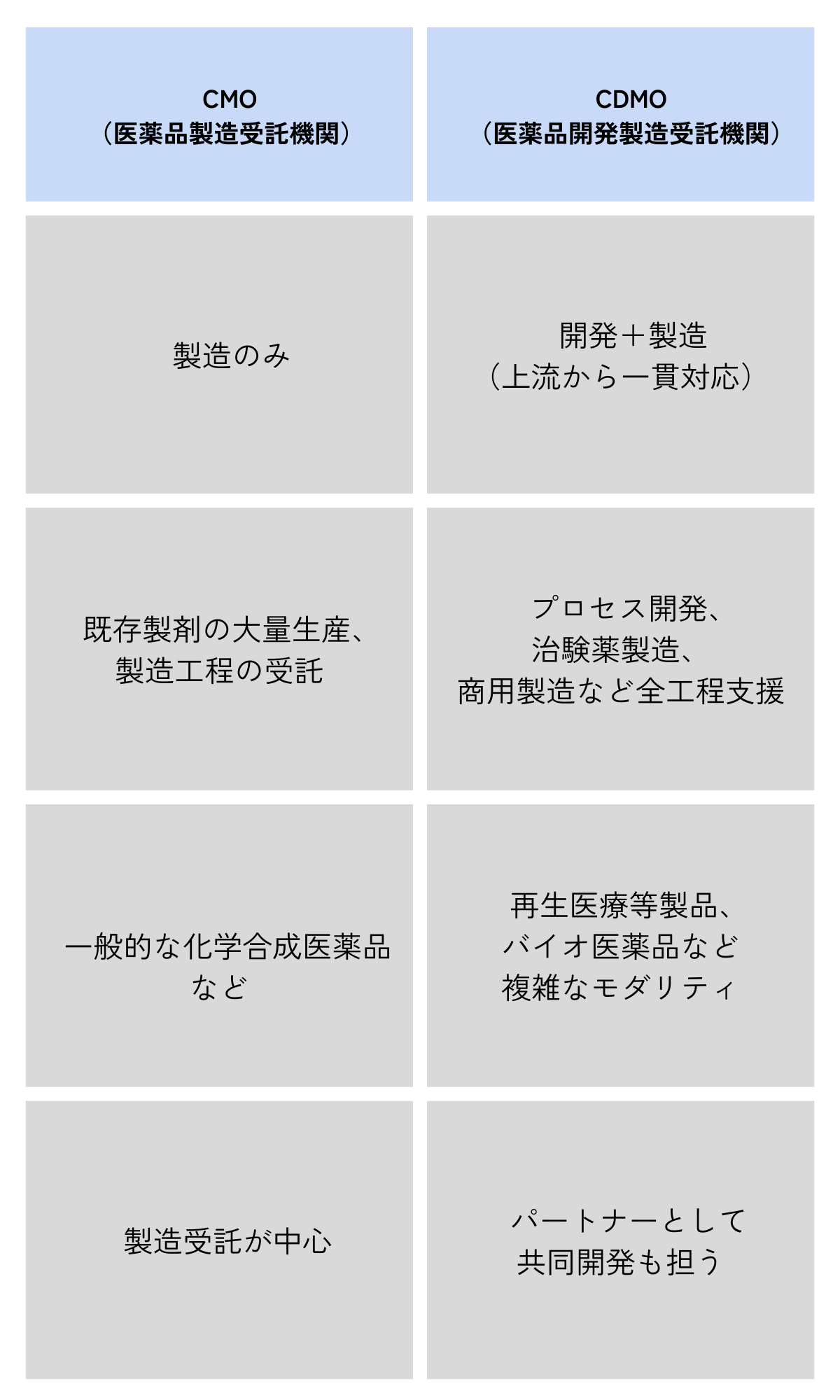 CMOとCDMO違い_SP