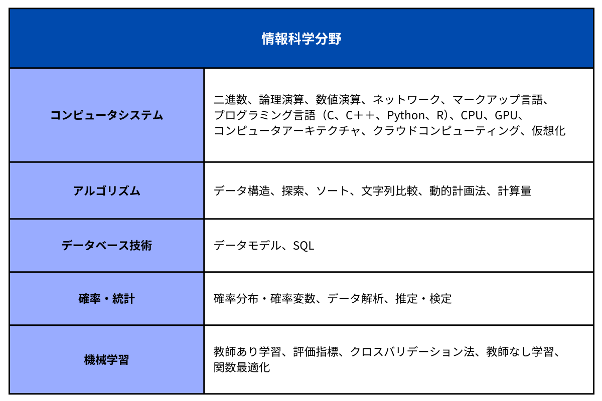 情報科学分野に関する出題範囲