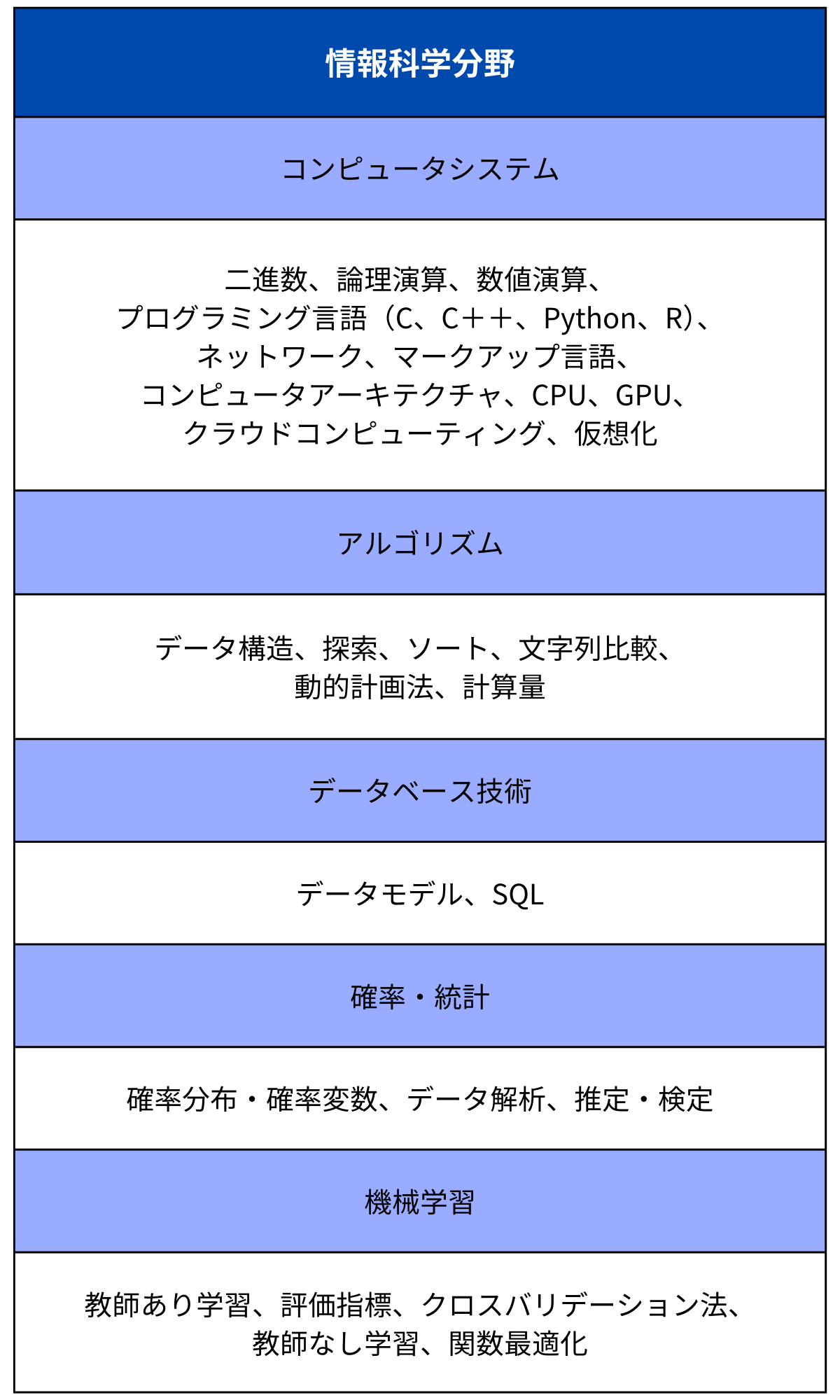 情報科学分野に関する出題範囲