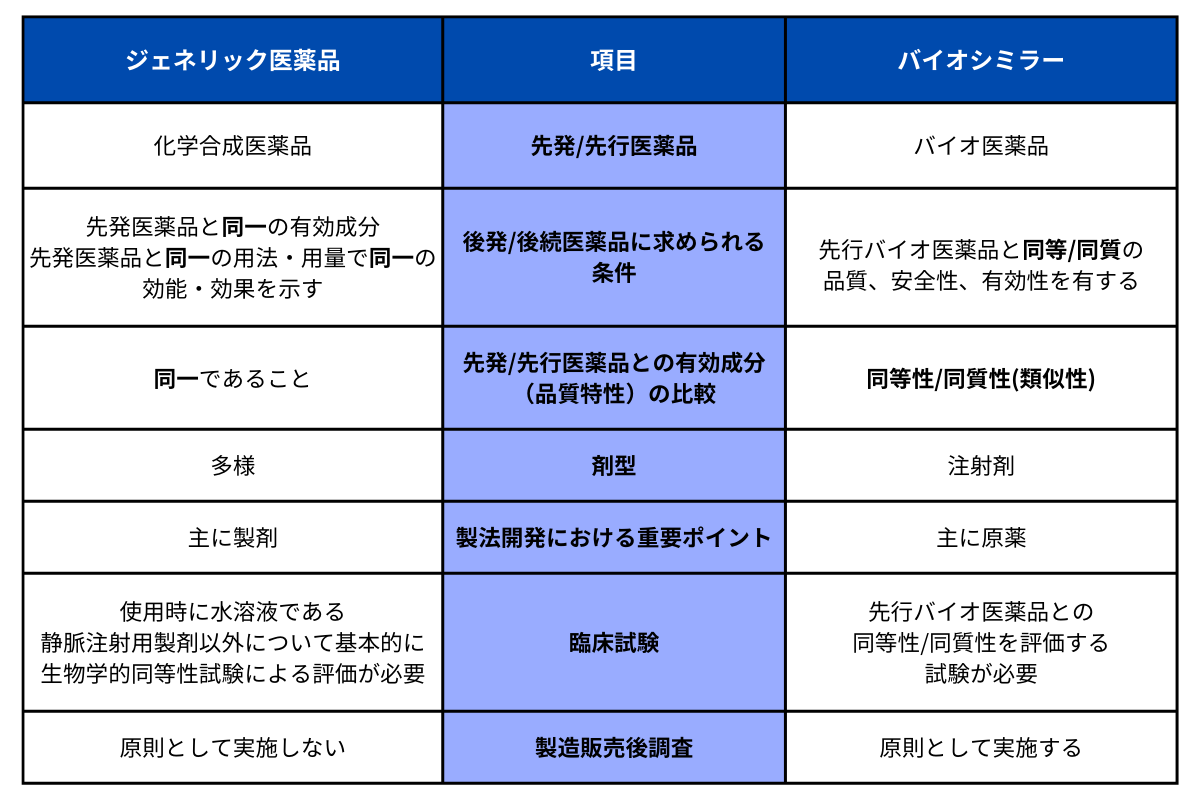 ジェネリック医薬品とバイオシミラー医薬品の比較