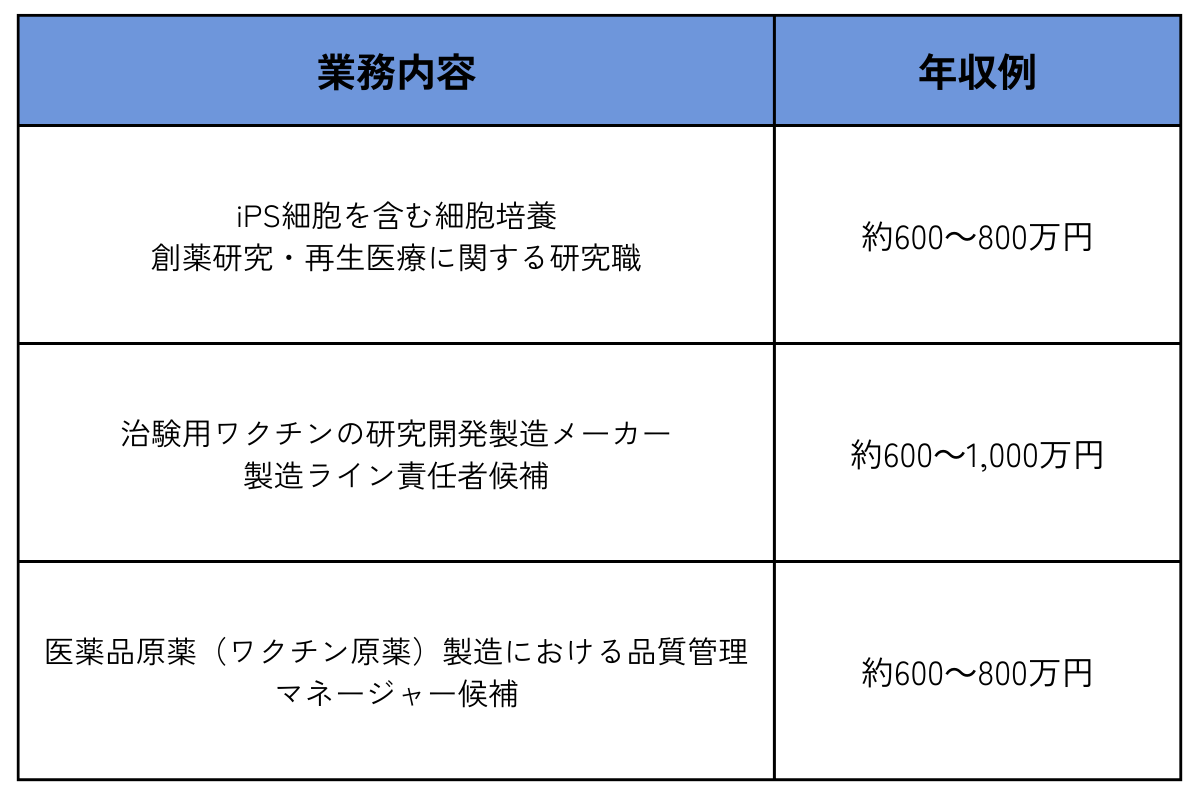 業務内容と年収例