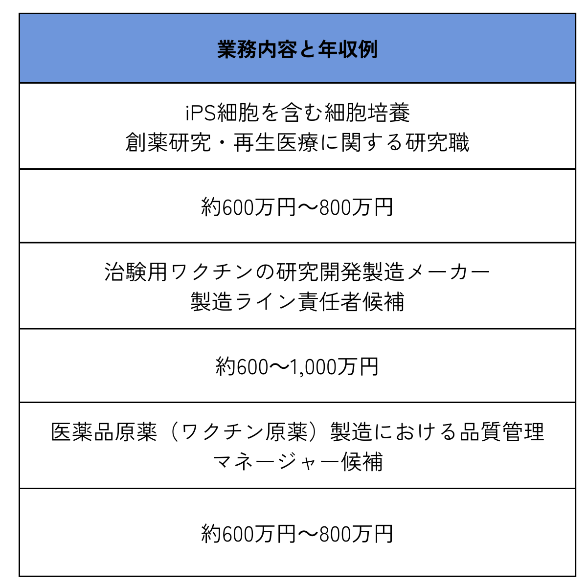 業務内容と年収例