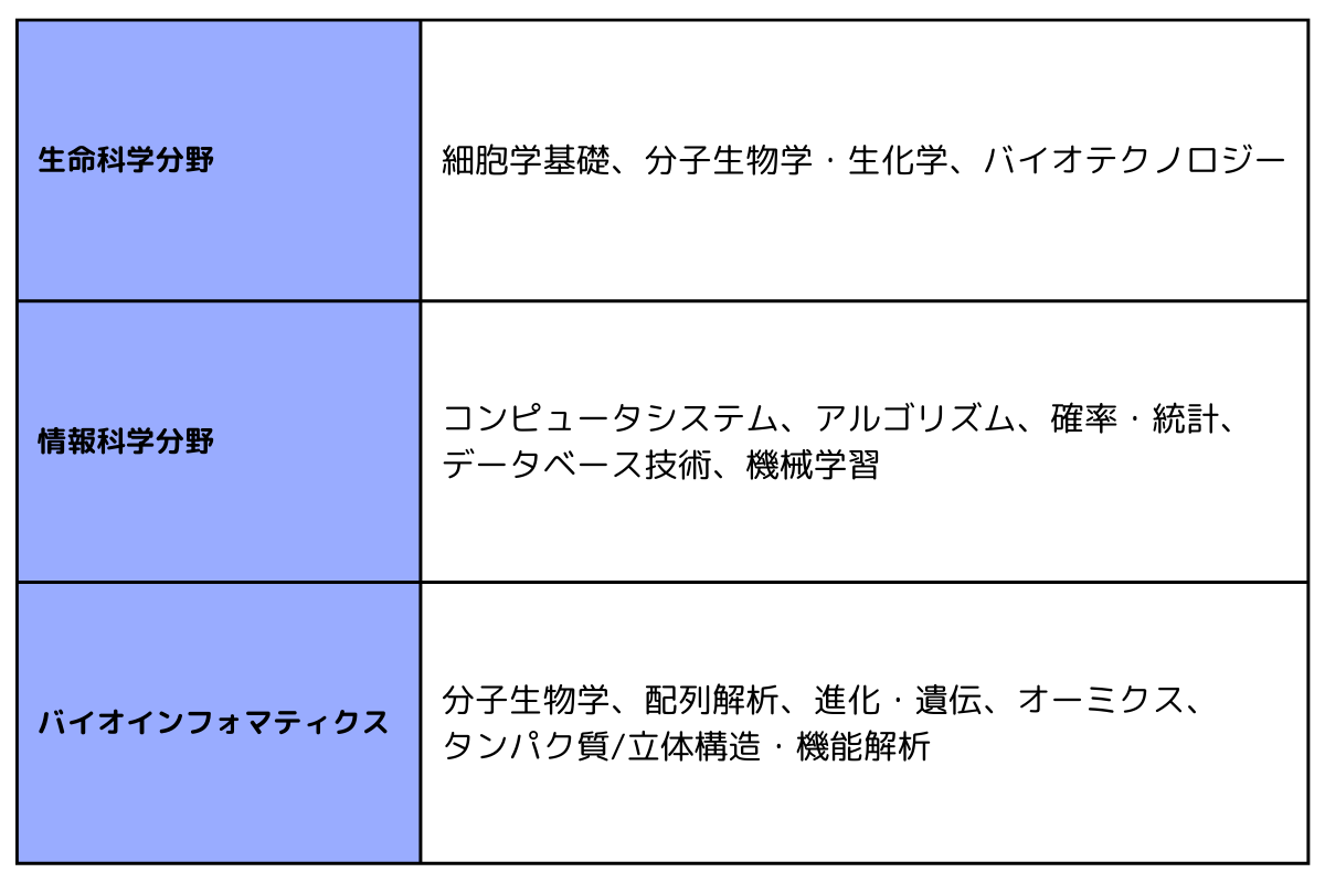 試験の出題範囲